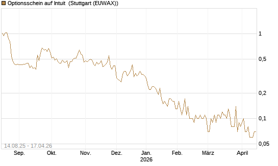 Optionsschein auf Intuit [Goldman Sachs Bank Europe SE] Chart