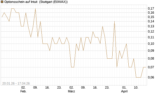 Optionsschein auf Intuit [Goldman Sachs Bank Europe SE] Chart