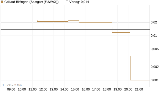 Call auf Bilfinger [UniCredit Bank GmbH] Chart