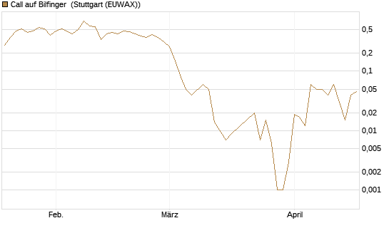 Call auf Bilfinger [UniCredit Bank GmbH] Chart