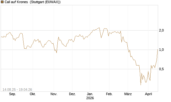 Call auf Krones [UniCredit Bank GmbH] Chart