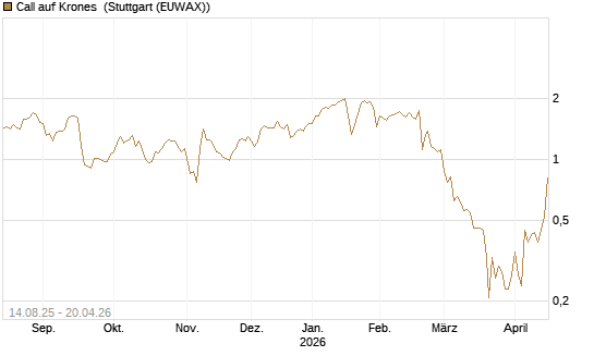 Call auf Krones [UniCredit Bank GmbH] Chart