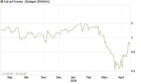 Call auf Krones [UniCredit Bank GmbH] Chart