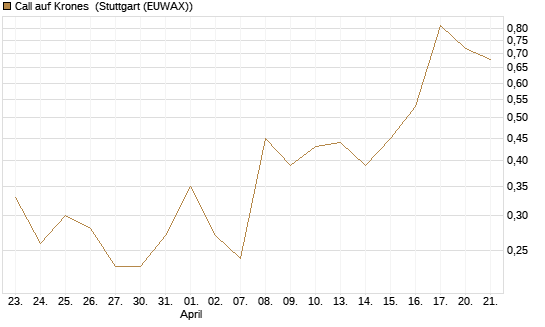 Call auf Krones [UniCredit Bank GmbH] Chart