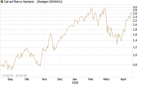Call auf Banco Santander [UniCredit Bank GmbH] Chart