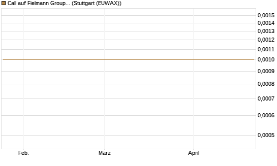 Call auf Fielmann Group [UniCredit Bank GmbH] Chart