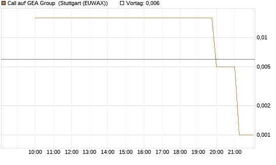 Call auf GEA Group [UniCredit Bank GmbH] Chart