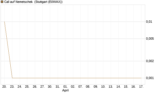 Call auf Nemetschek [UniCredit Bank GmbH] Chart