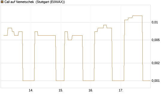 Call auf Nemetschek [UniCredit Bank GmbH] Chart
