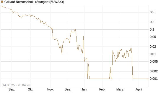 Call auf Nemetschek [UniCredit Bank GmbH] Chart