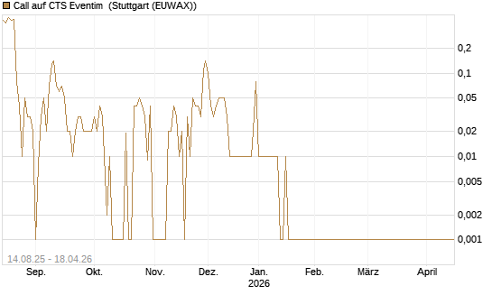 Call auf CTS Eventim [UniCredit Bank GmbH] Chart