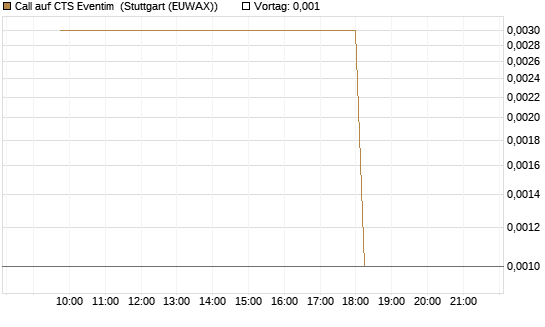 Call auf CTS Eventim [UniCredit Bank GmbH] Chart