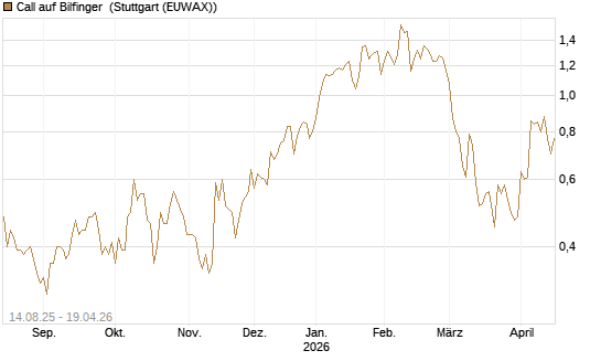 Call auf Bilfinger [HSBC Trinkaus & Burkhardt GmbH] Chart