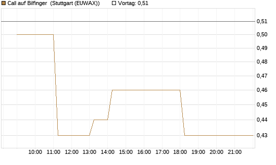Call auf Bilfinger [HSBC Trinkaus & Burkhardt GmbH] Chart