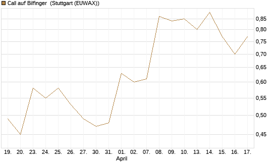 Call auf Bilfinger [HSBC Trinkaus & Burkhardt GmbH] Chart