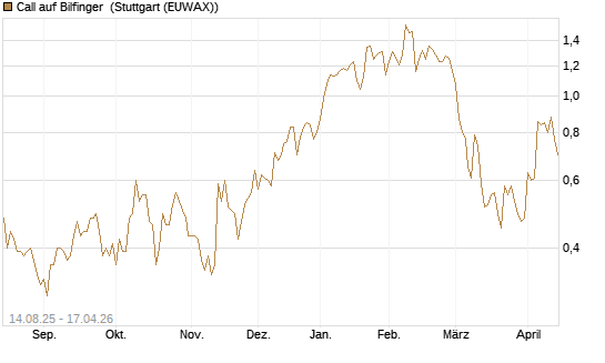 Call auf Bilfinger [HSBC Trinkaus & Burkhardt GmbH] Chart