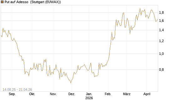 Put auf Adesso [DZ BANK AG] Chart