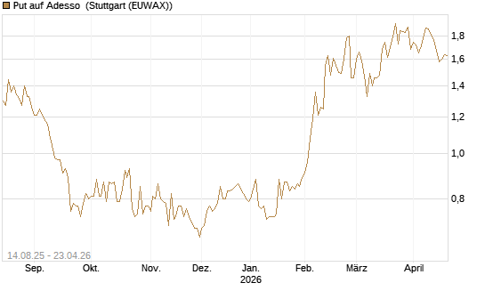 Put auf Adesso [DZ BANK AG] Chart