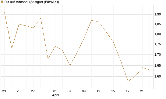 Put auf Adesso [DZ BANK AG] Chart
