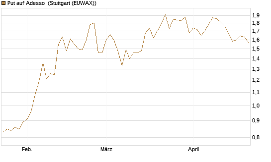 Put auf Adesso [DZ BANK AG] Chart