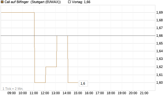 Call auf Bilfinger [DZ BANK AG] Chart