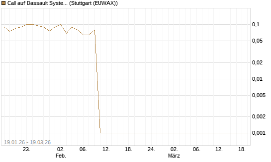 Call auf Dassault Systems [DZ BANK AG] Chart