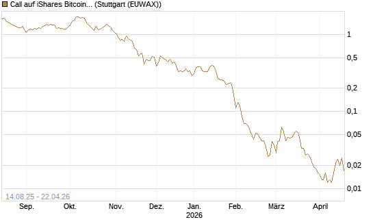 Call auf iShares Bitcoin Trust [Vontobel] Chart