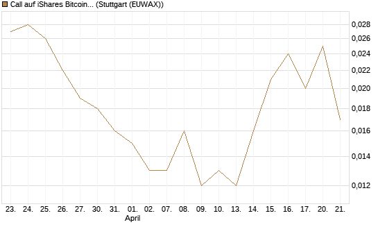 Call auf iShares Bitcoin Trust [Vontobel] Chart
