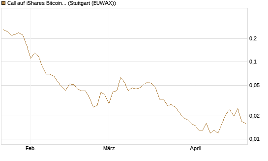 Call auf iShares Bitcoin Trust [Vontobel] Chart