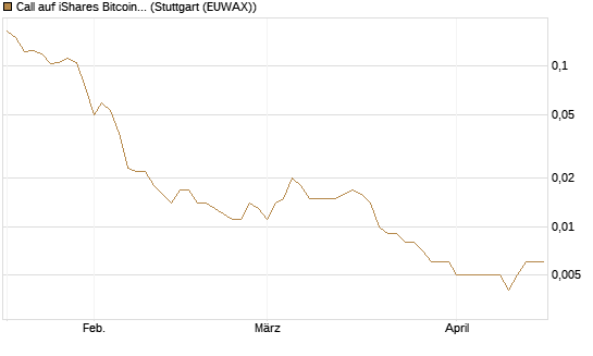 Call auf iShares Bitcoin Trust [Vontobel] Chart