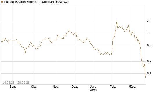 Put auf iShares Ethereum Trust ETF [Vontobel] Chart