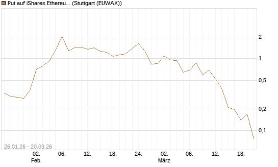 Put auf iShares Ethereum Trust ETF [Vontobel] Chart