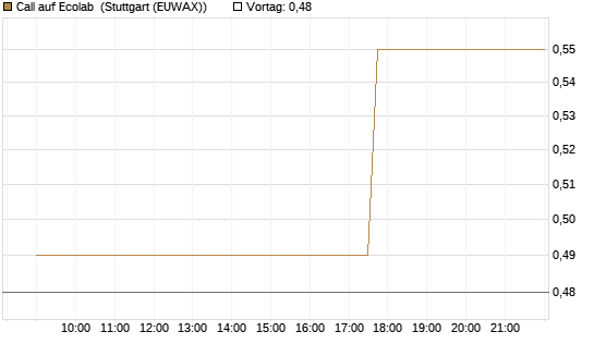 Call auf Ecolab [Morgan Stanley & Co. Int. plc] Chart
