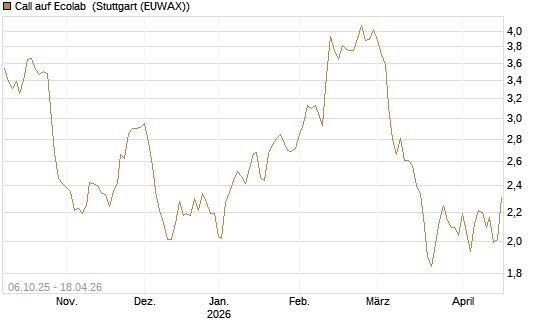 Call auf Ecolab [Morgan Stanley & Co. Int. plc] Chart