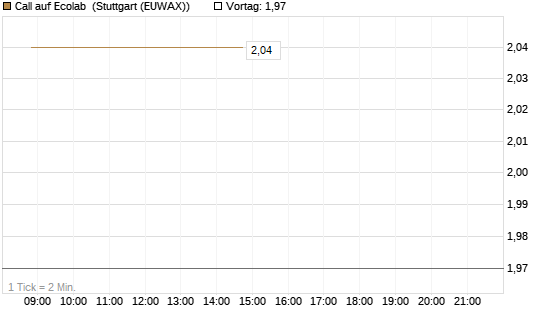 Call auf Ecolab [Morgan Stanley & Co. Int. plc] Chart