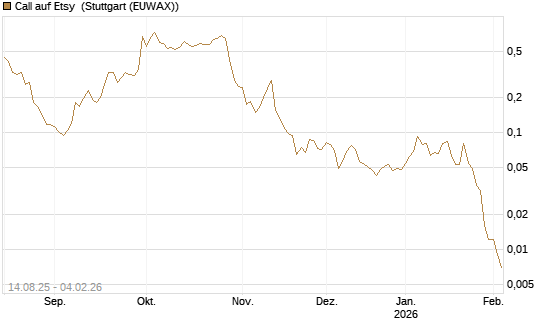 Call auf Etsy [Morgan Stanley & Co. Int. plc] Chart