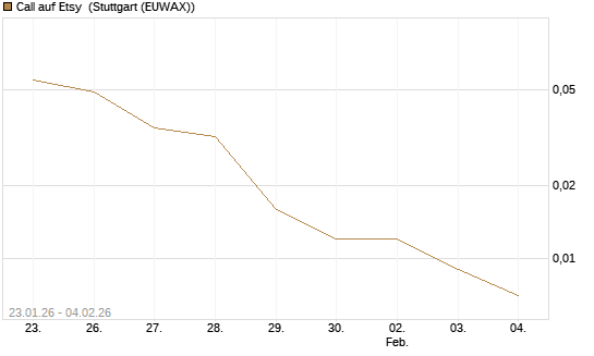 Call auf Etsy [Morgan Stanley & Co. Int. plc] Chart