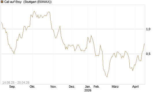 Call auf Etsy [Morgan Stanley & Co. Int. plc] Chart