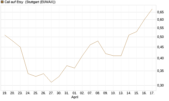 Call auf Etsy [Morgan Stanley & Co. Int. plc] Chart