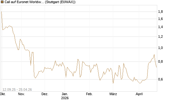 Call auf Euronet Worldwide [Morgan Stanley & Co. Int. plc] Chart