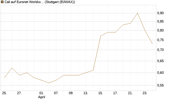 Call auf Euronet Worldwide [Morgan Stanley & Co. Int. plc] Chart