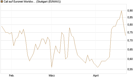 Call auf Euronet Worldwide [Morgan Stanley & Co. Int. plc] Chart