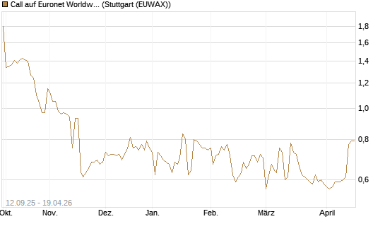 Call auf Euronet Worldwide [Morgan Stanley & Co. Int. plc] Chart