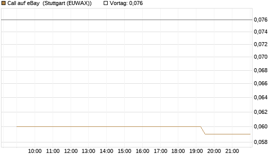 Call auf eBay [Morgan Stanley & Co. Int. plc] Chart