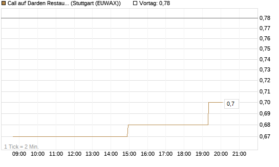 Call auf Darden Restaurants [Morgan Stanley & Co. Int. plc] Chart