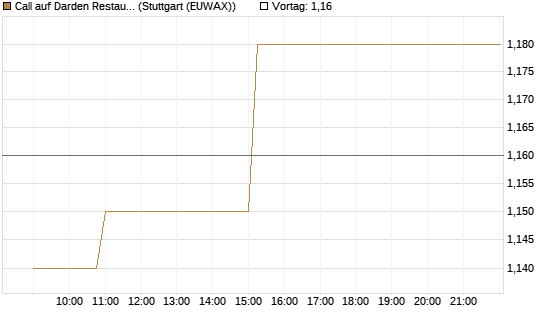 Call auf Darden Restaurants [Morgan Stanley & Co. Int. plc] Chart