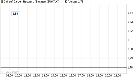 Call auf Darden Restaurants [Morgan Stanley & Co. Int. plc] Chart
