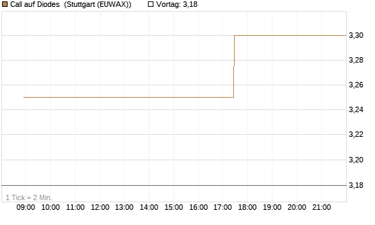 Call auf Diodes [Morgan Stanley & Co. Int. plc] Chart