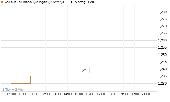 Call auf Fair Isaac [Morgan Stanley & Co. Int. plc] Chart