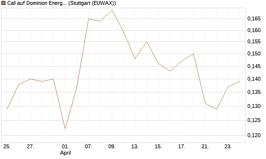 Call auf Dominion Energy [Morgan Stanley & Co. Int. plc] Chart